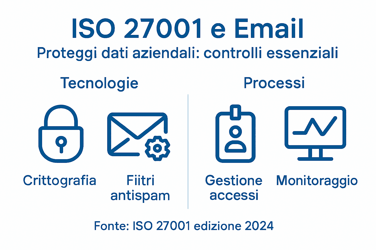 Infografica: tutto quello che c’è da sapere su ISO 27001 e protezione delle email