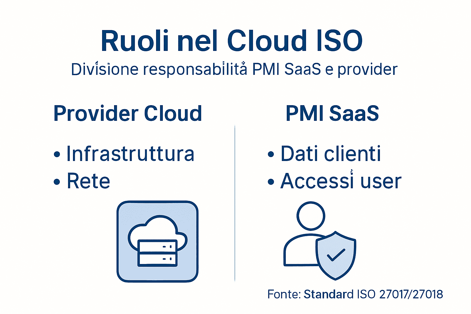 Infografica che illustra la suddivisione delle responsabilità nel cloud secondo gli standard ISO