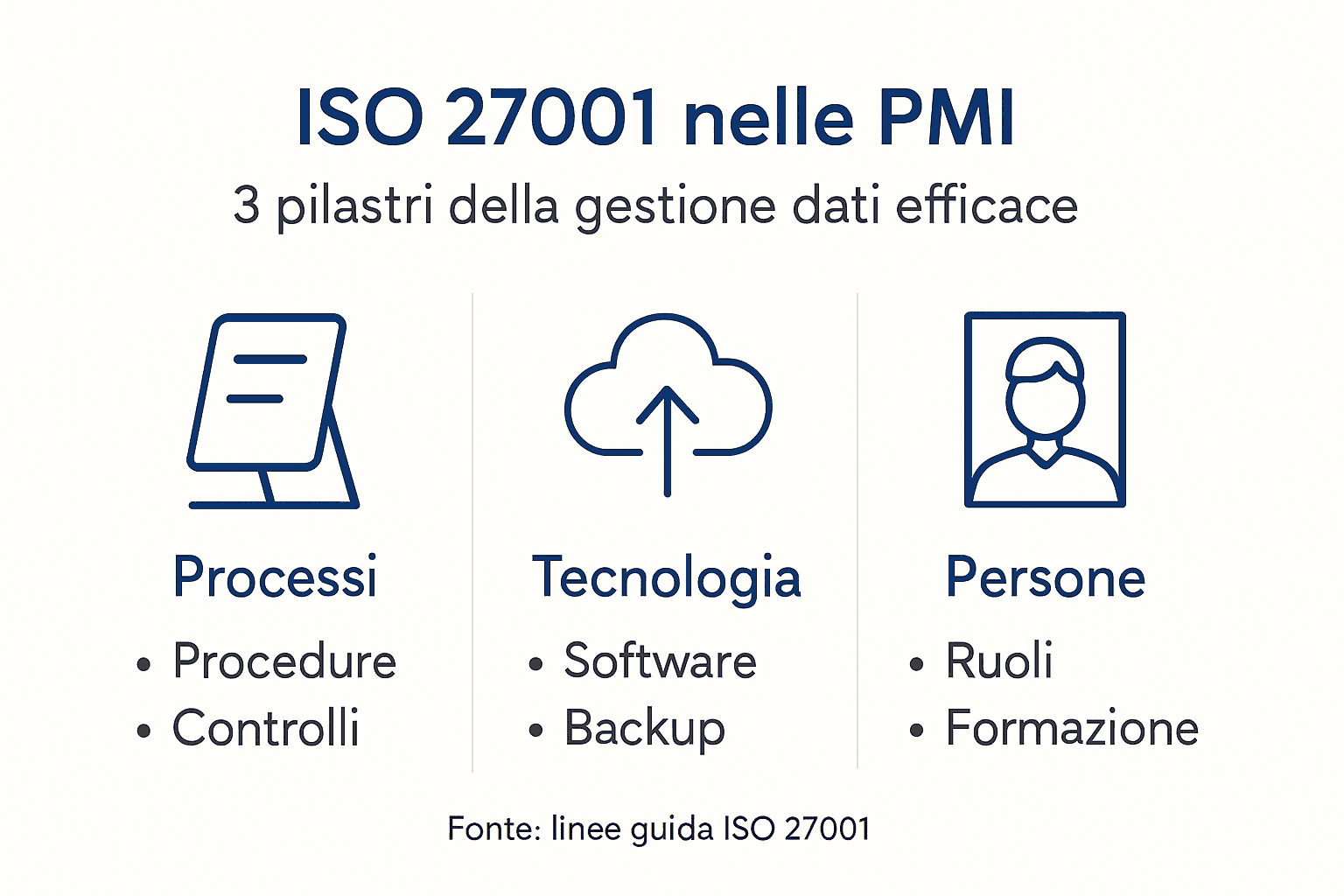 Infografica: i pilastri fondamentali della gestione dei dati secondo la norma ISO 27001 per le piccole e medie imprese