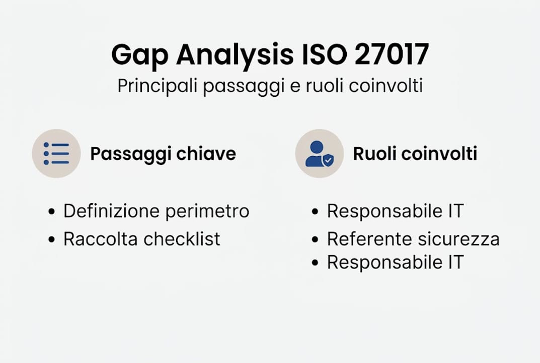Infografica dedicata alla gap analysis secondo lo standard ISO 27017: tutti i passaggi chiave e i ruoli coinvolti.