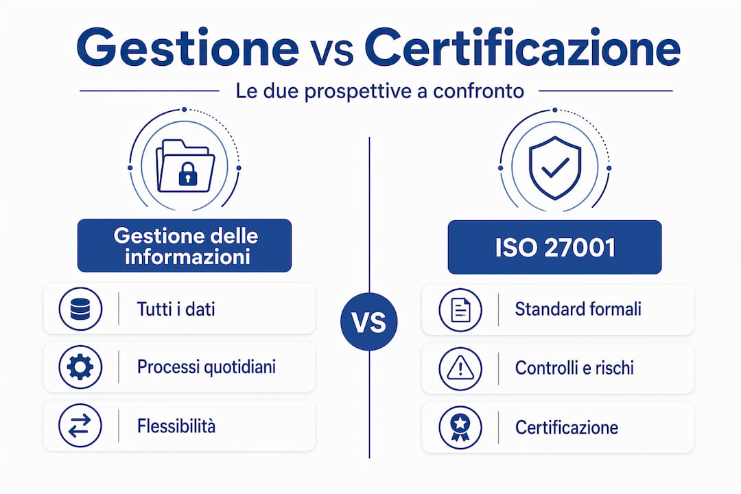 Infografica che mette a confronto la gestione delle informazioni e la norma ISO 27001