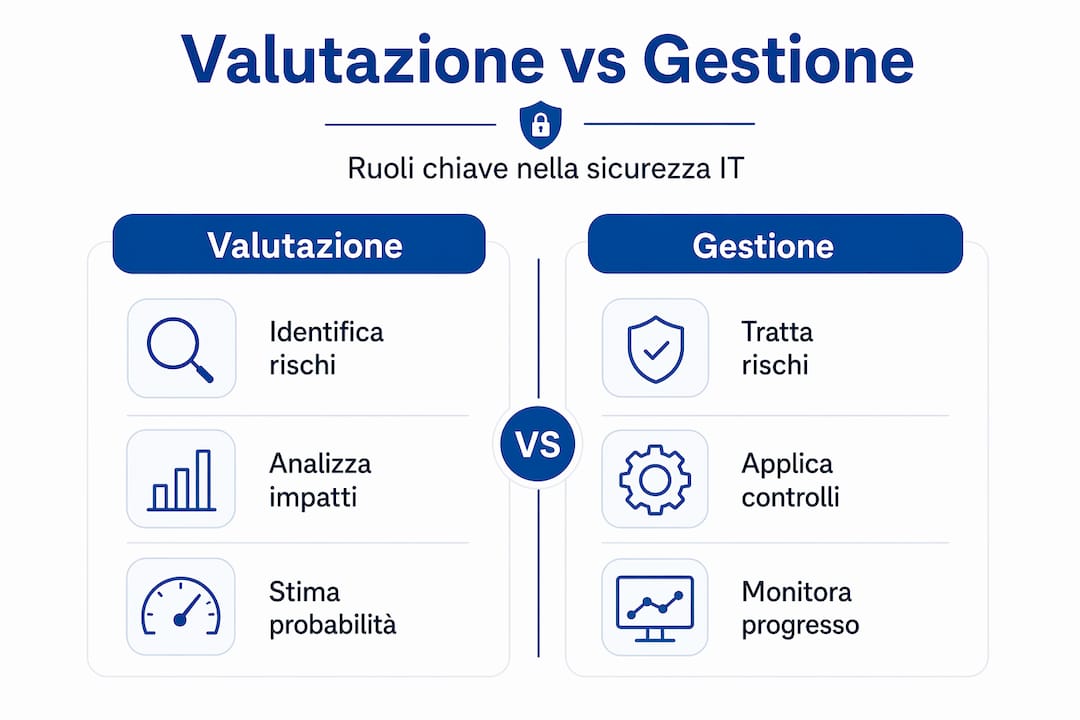 Infografica: confronto tra valutazione e gestione del rischio
