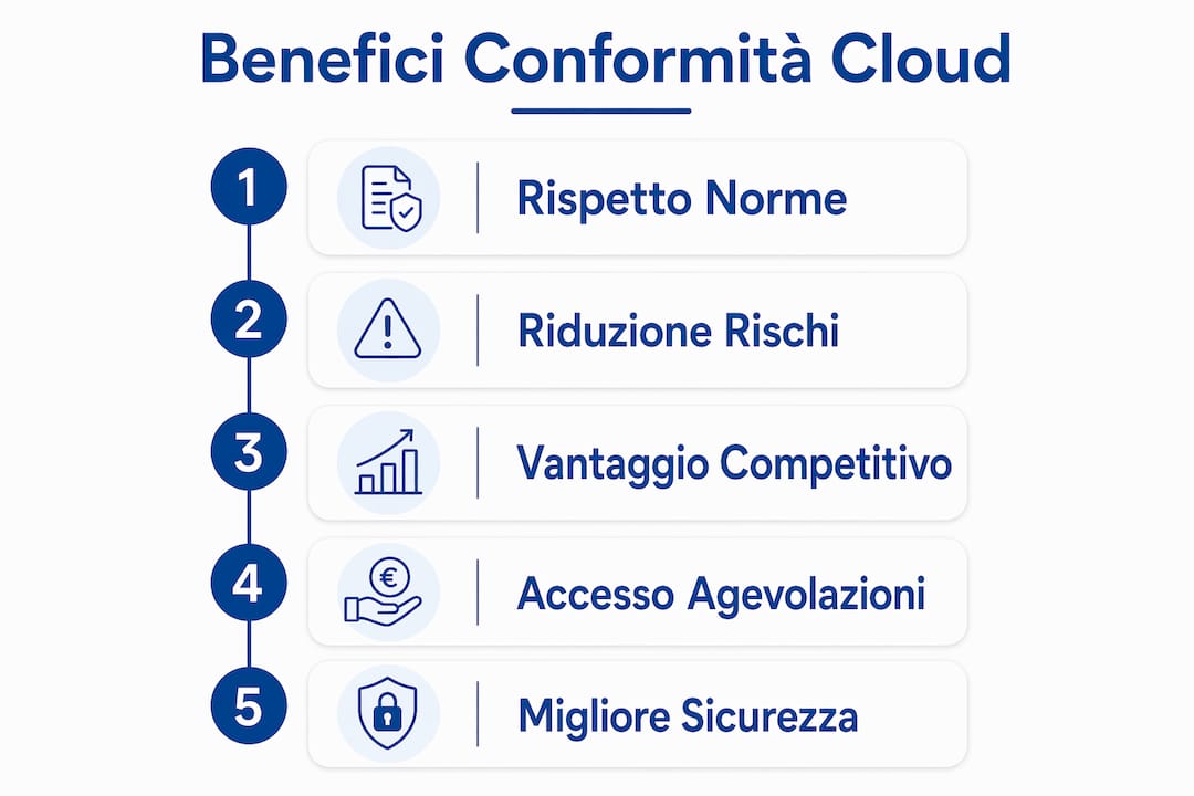 Infografica sui vantaggi della conformità nel cloud