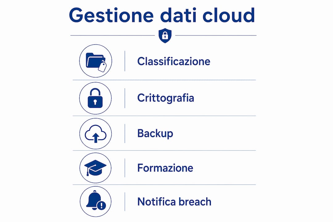 Infografica: tutte le fasi della gestione dei dati in cloud, spiegate passo dopo passo