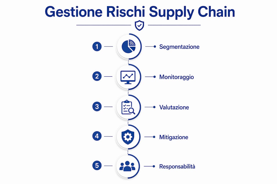 Infografica: come gestire i rischi nella supply chain, passo dopo passo