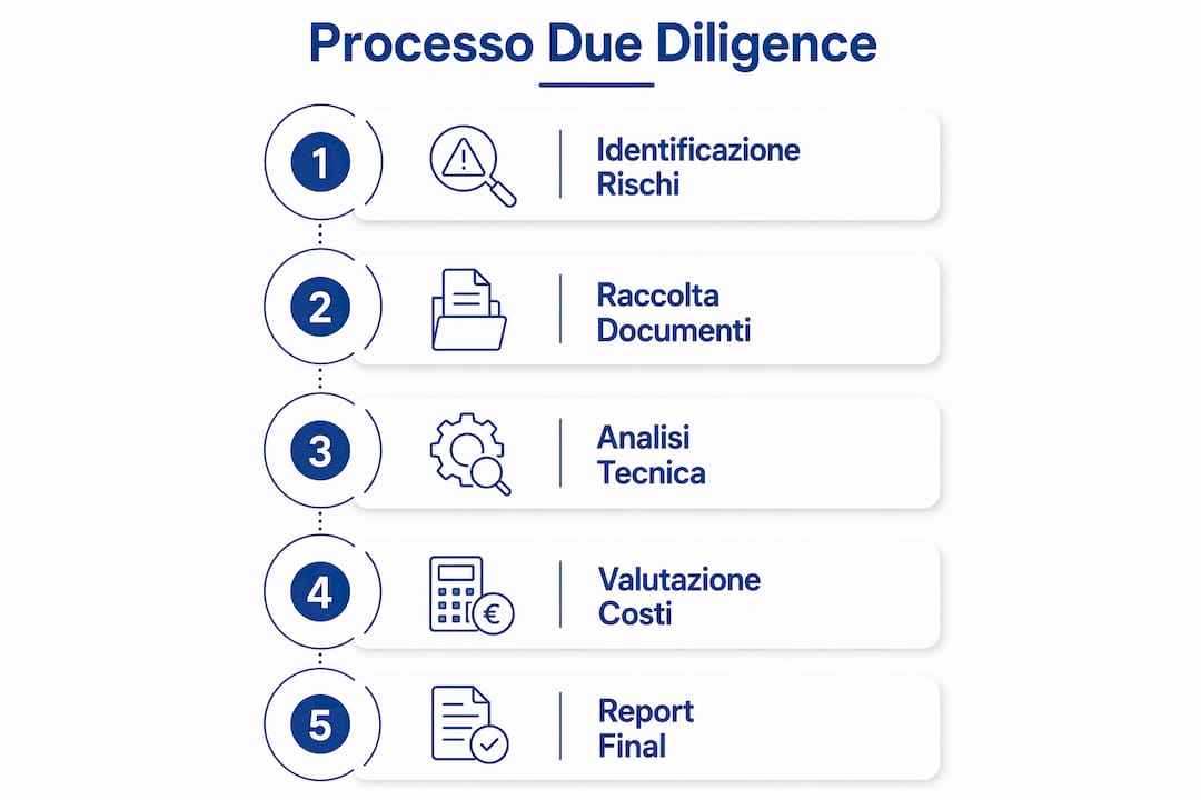 Infografica che illustra le principali fasi della due diligence IT pensata per le piccole e medie imprese