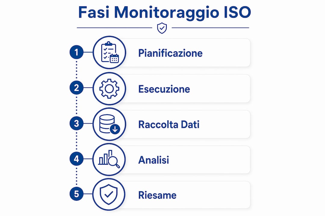 Infografica che illustra le diverse fasi del monitoraggio secondo lo standard ISO