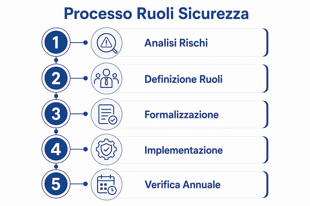 Schema illustrativo del flusso di gestione dei ruoli di sicurezza