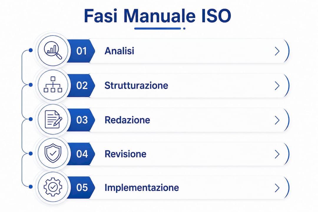 Infografica sulle principali tappe per la redazione di un manuale ISO