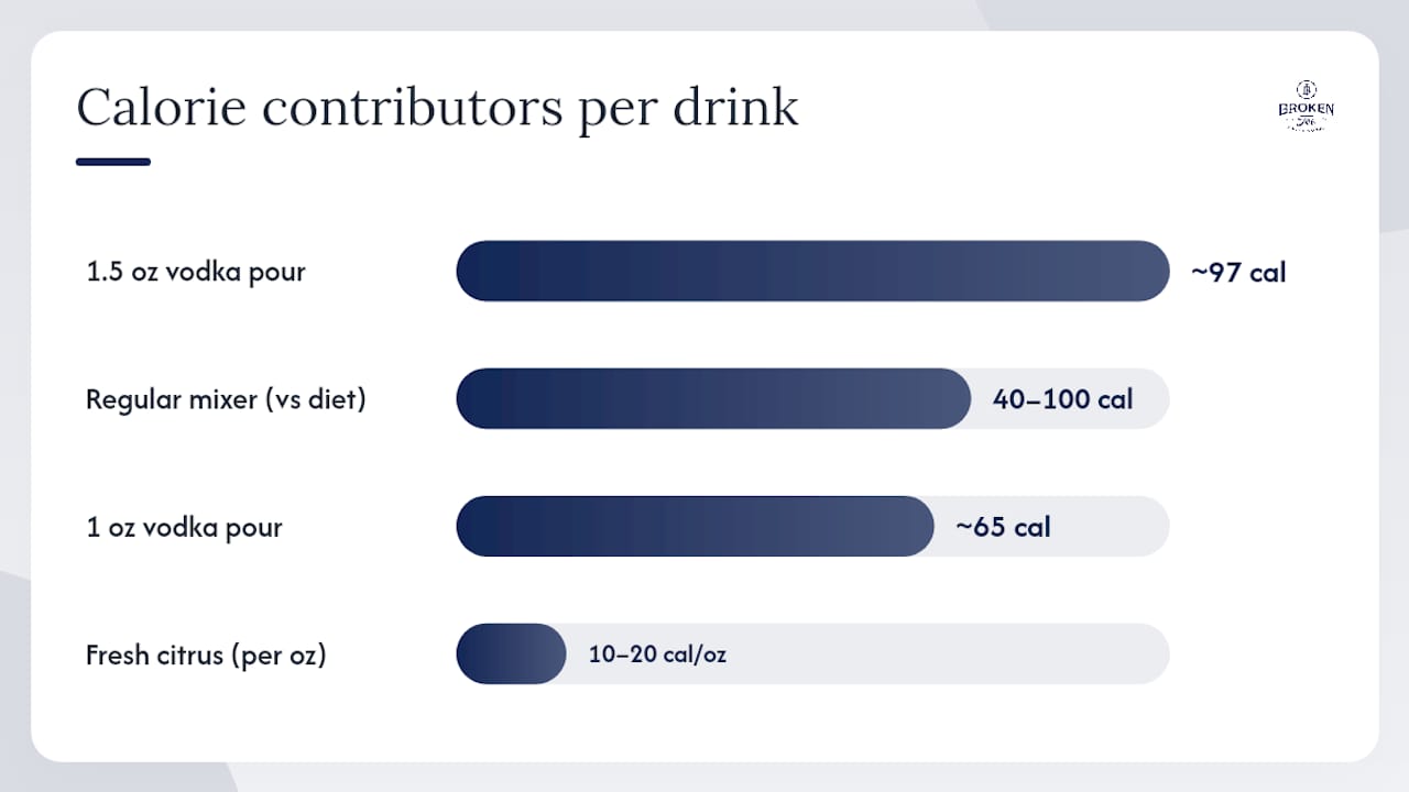 Diagram comparing calorie sources in skinny vodka cocktails