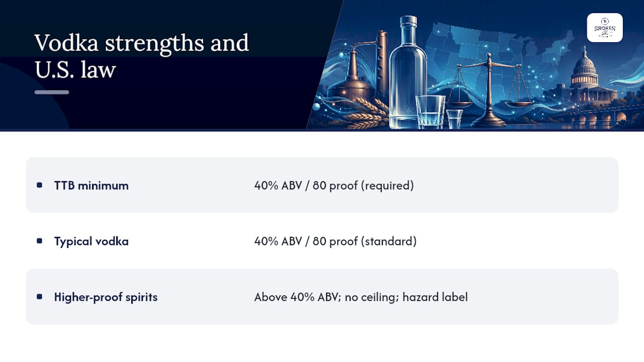 Diagram comparing vodka strengths and US legal limits