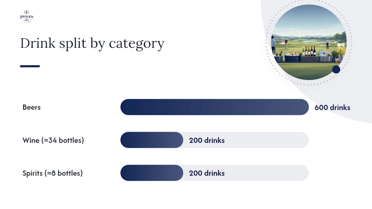Diagram of drink quantity splits for golf event