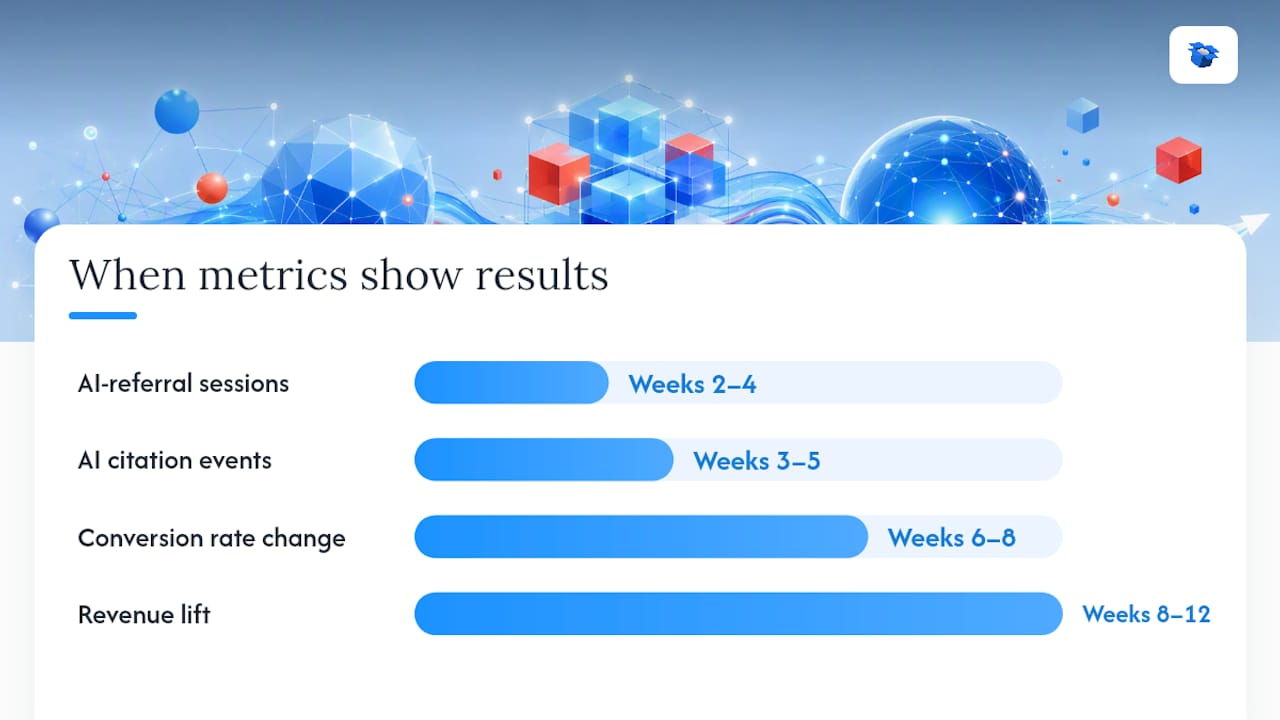 Timeline of AI SEO metric impact over weeks