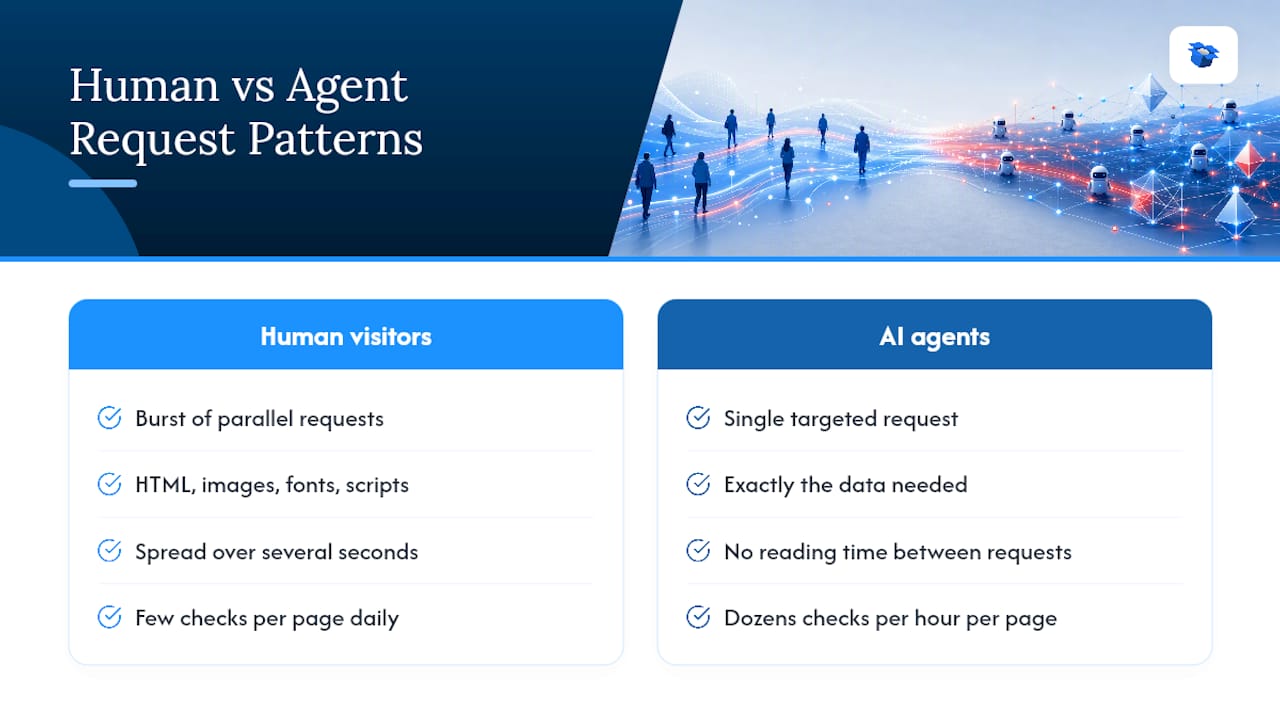 Diagrama que compara los patrones de tráfico de solicitudes de agentes y humanos