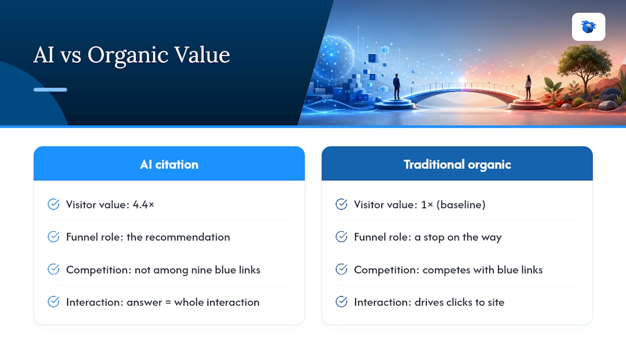 Diagrama que compara el tráfico de citas de IA y el tráfico tradicional