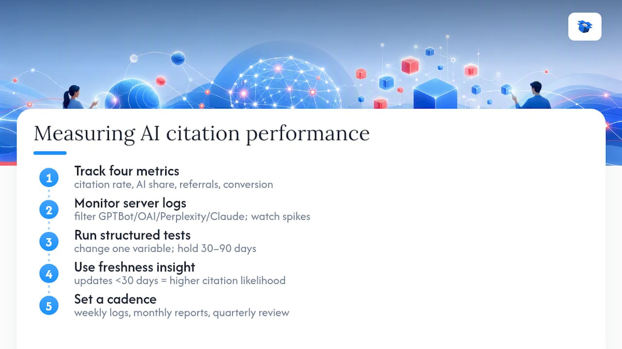 ¿Cómo se mide el rendimiento de las citas de IA? — diagrama general