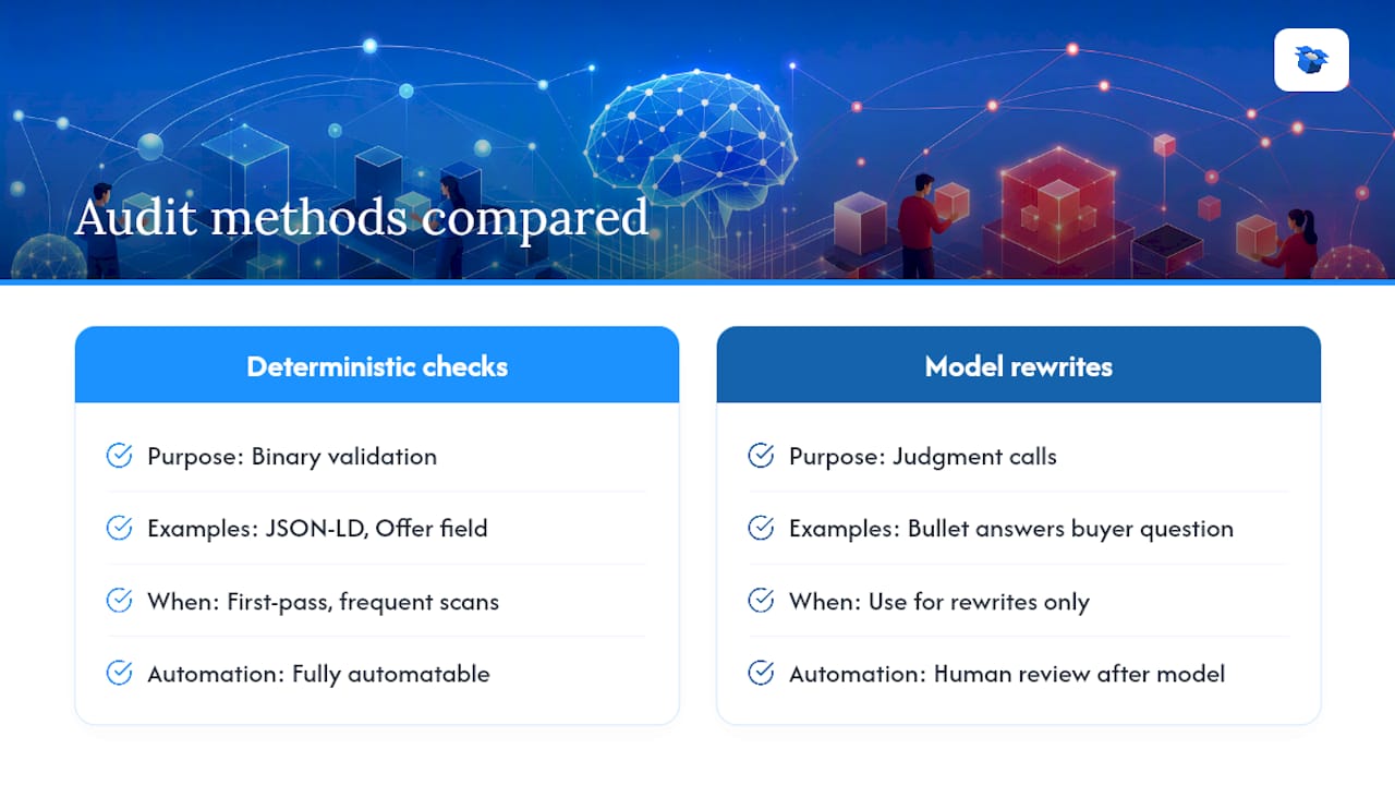 Rule checks versus model-assisted rewrites