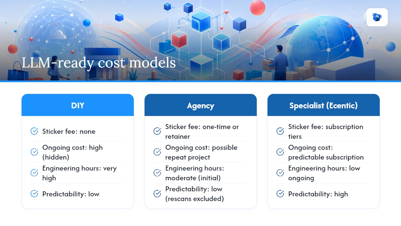 What Does It Actually Cost to Get LLM Ready? — overview diagram