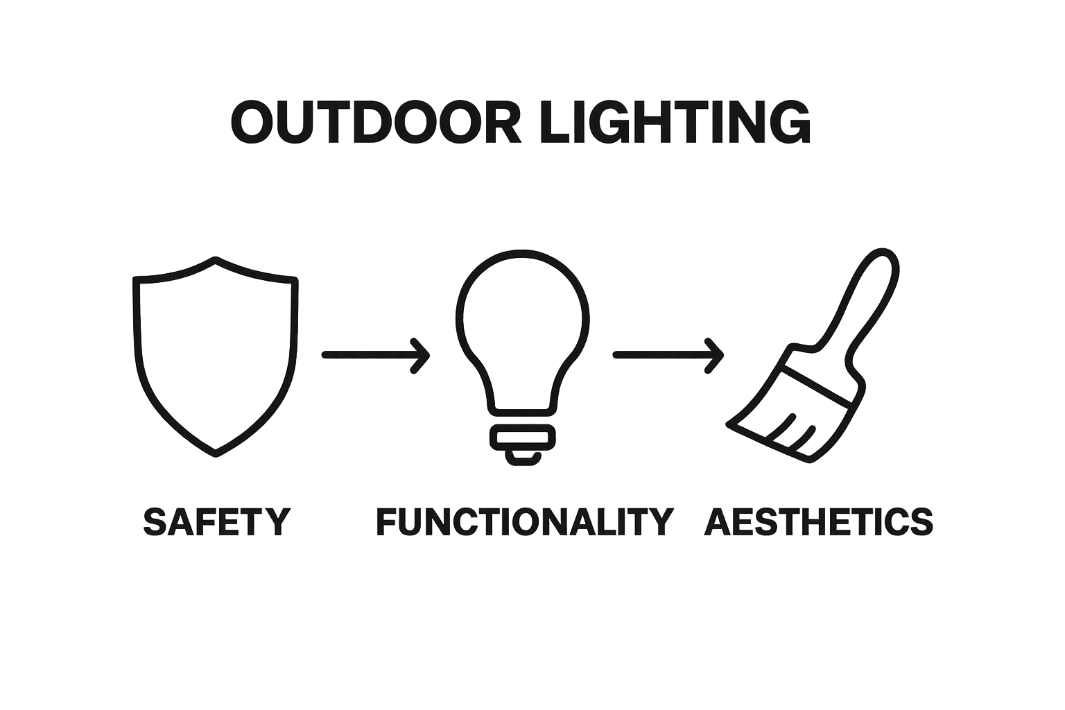 Three icons illustrating outdoor lighting purposes: safety, functionality, and aesthetics