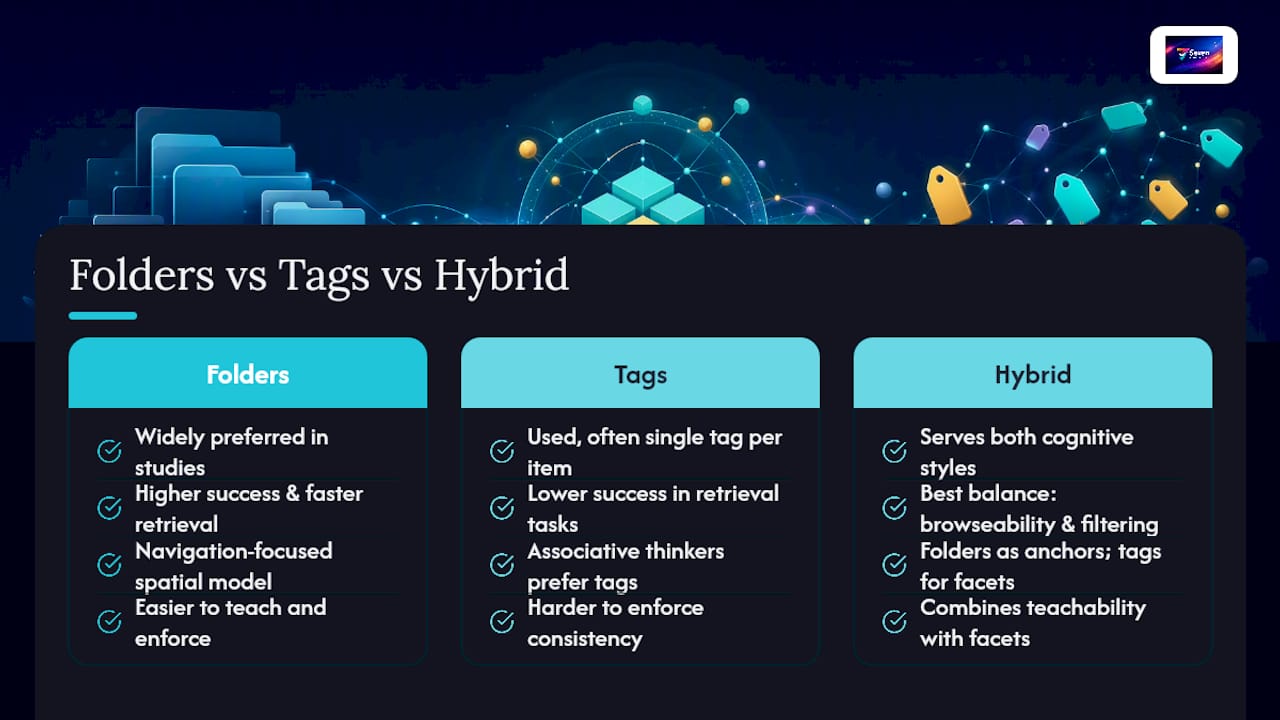 What the research says about folders vs tags — overview diagram