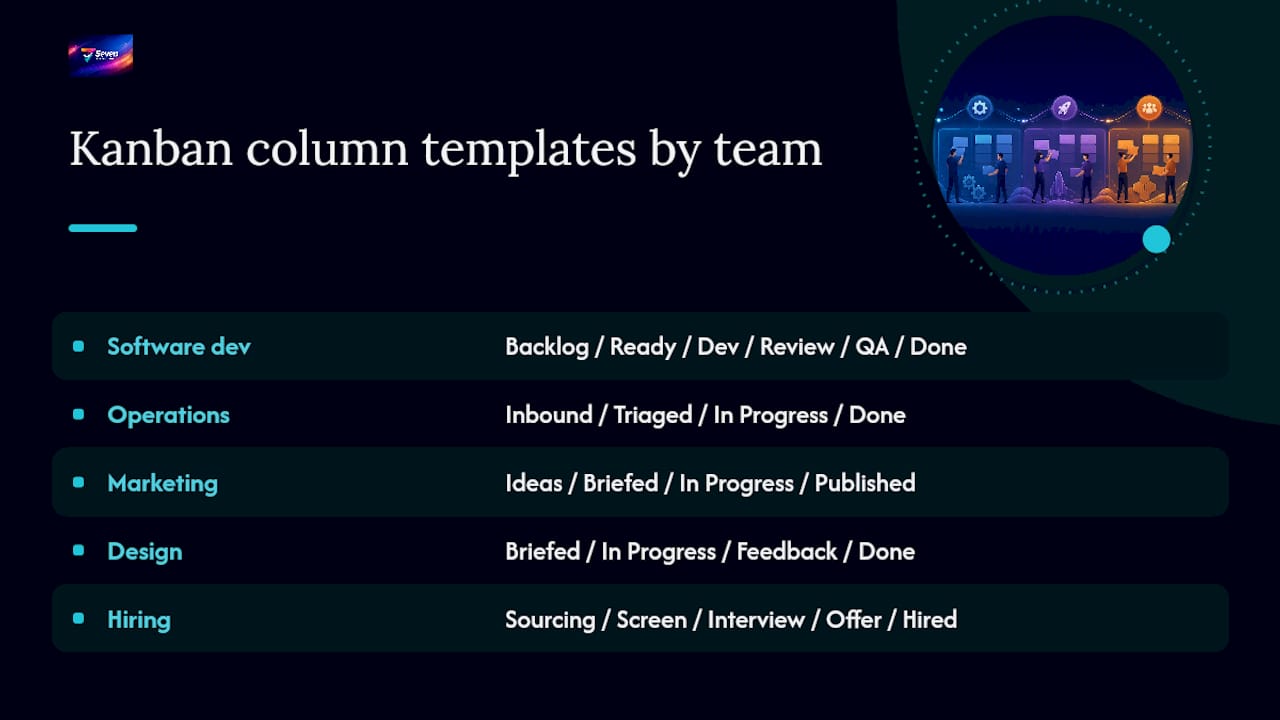 Diagram of kanban column templates for different teams