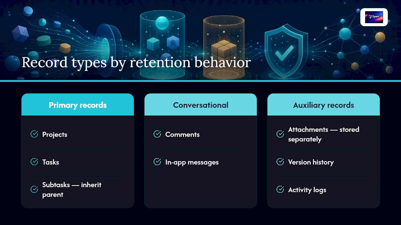 Diagram of project record types and retention rules