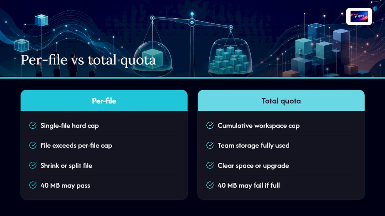 Diagram comparing per-file and total storage size limits