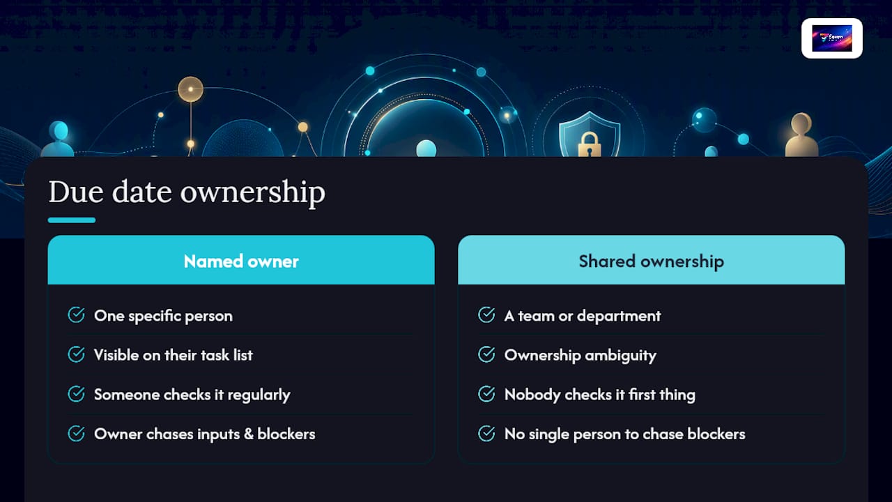 Who actually owns a due date? — overview diagram