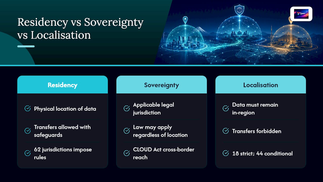 Comparison diagram of data residency, sovereignty, and localisation
