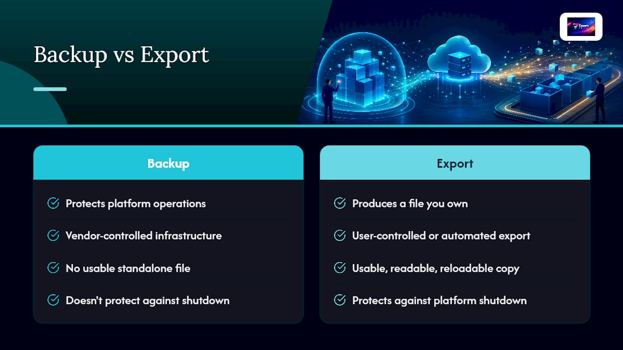 Diagram comparing backup and export differences