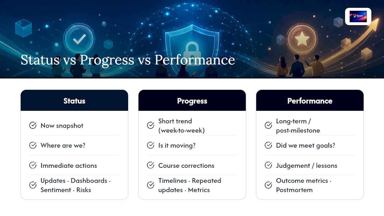 Status, progress and performance comparison diagram