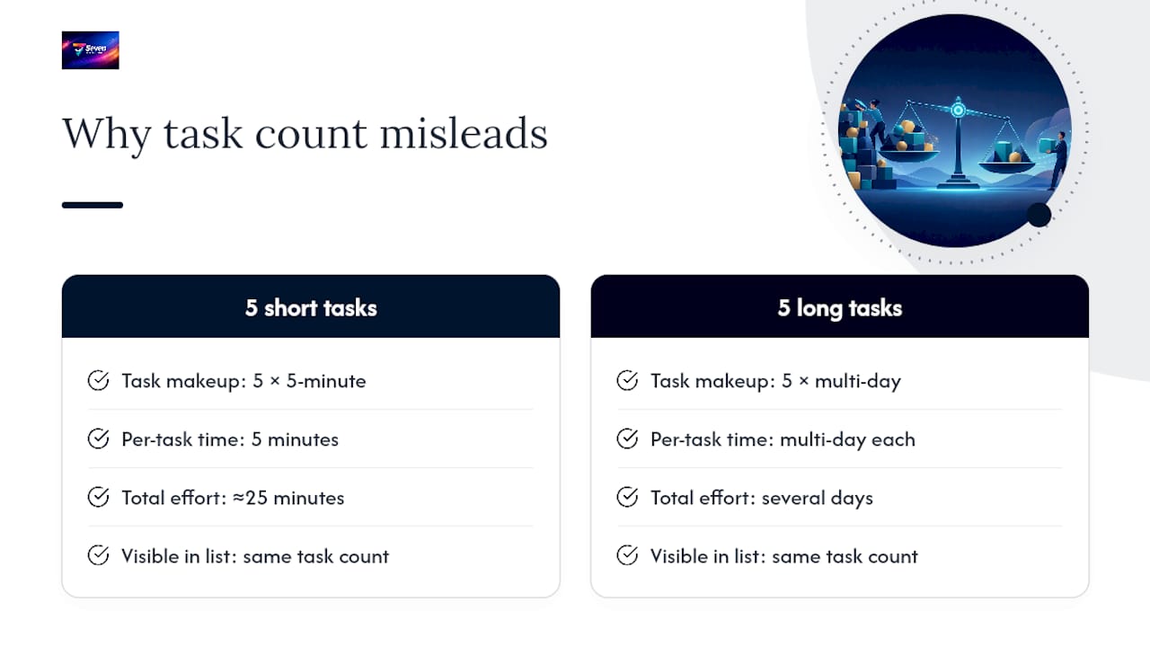 Task count compared with estimated effort