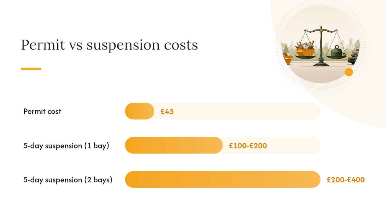Why parking suspensions often cost more than the permit itself — overview diagram