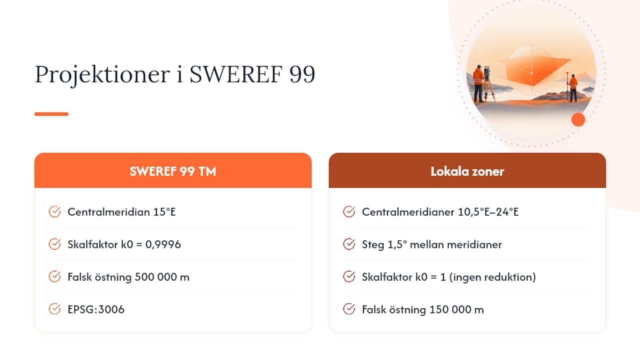 Översiktskarta över SWEREF 99:s projektioner och zonindelning
