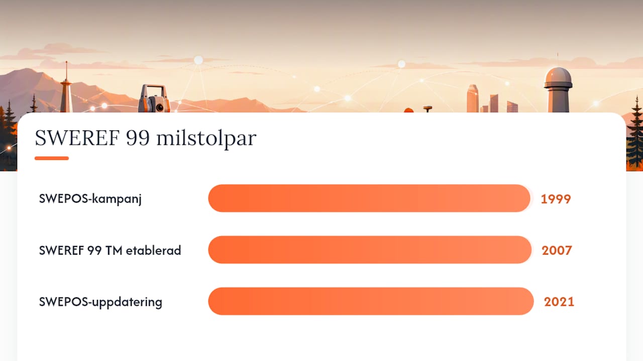 Hur definierades SWEREF 99 och vad är dess historiska bakgrund? — overview diagram