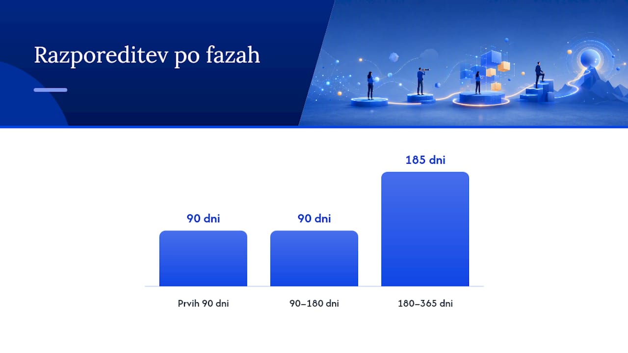 Fazni načrt: kako izvesti B2B SEO strategijo v 365 dneh? — overview diagram