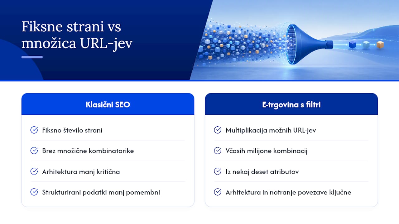 Grafični prikaz rasti števila URL naslovov zaradi uporabe filtrov v spletni trgovini