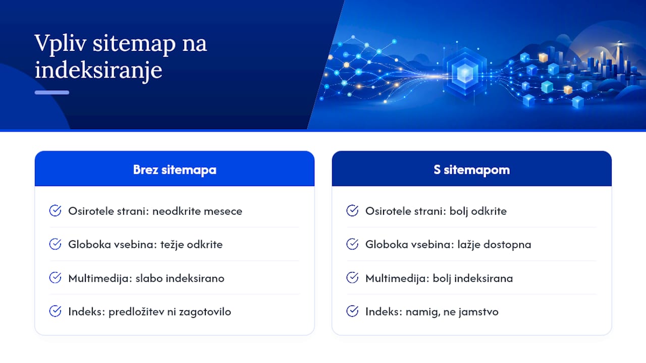 Diagram, ki prikazuje vpliv zemljevida spletnih strani na indeksiranje osamljenih in multimedijskih strani