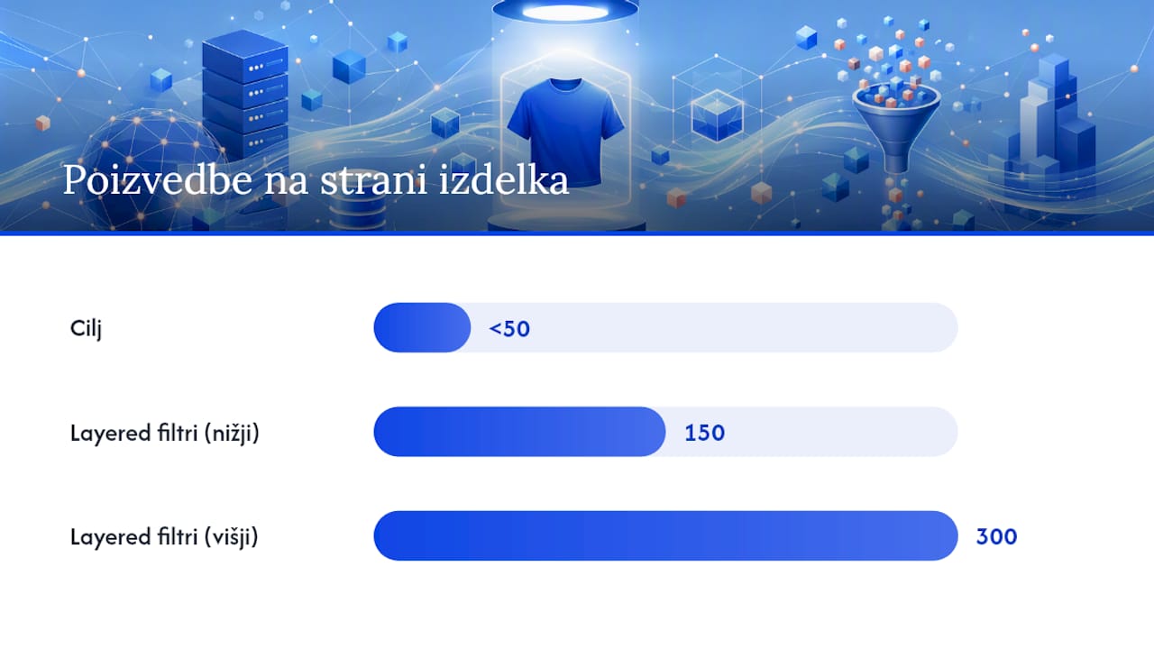 Diagram števila poizvedb v podatkovni bazi za WooCommerce strani izdelkov