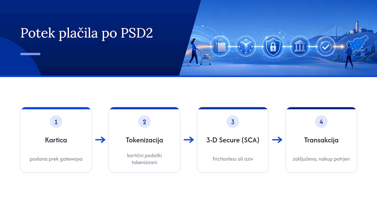 Potek preverjanja PSD2 SCA in 3-D Secure
