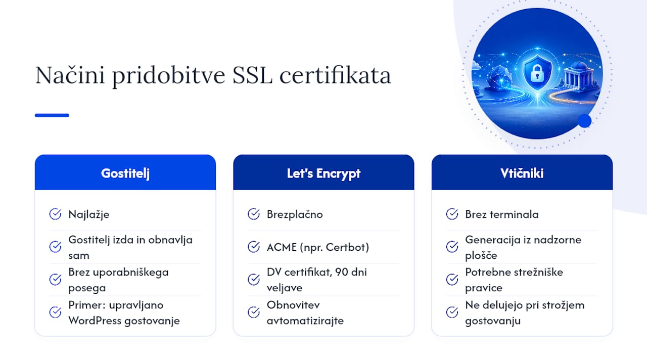 Kako pridobiti SSL certifikat za WordPress — overview diagram