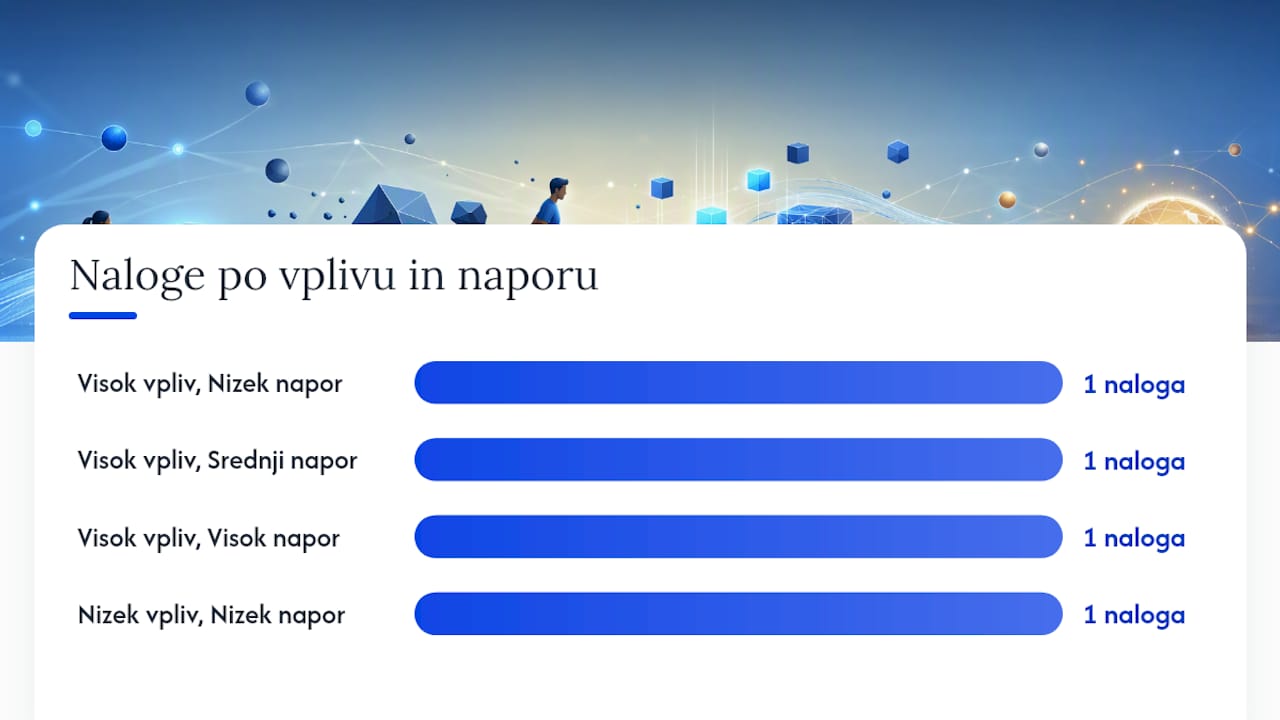 Matrika SEO prioritet glede na učinek in vložek