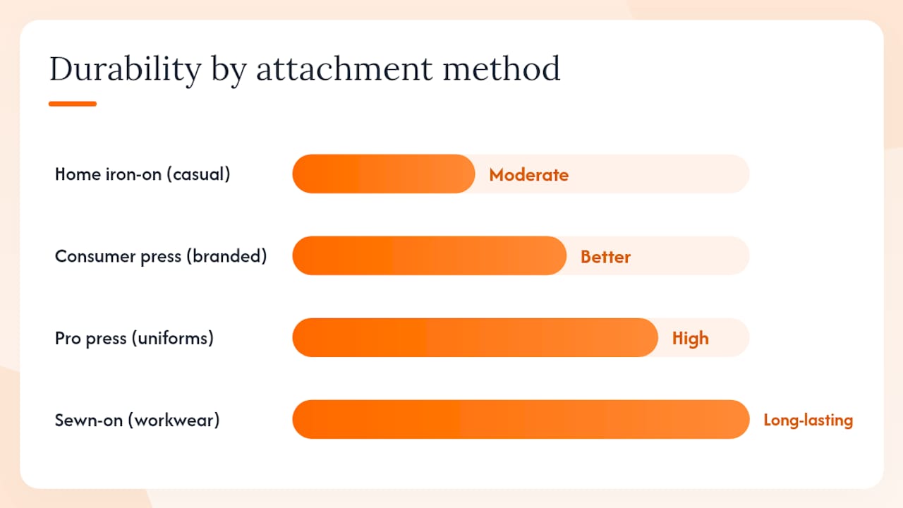 Durability chart of patch attachment methods