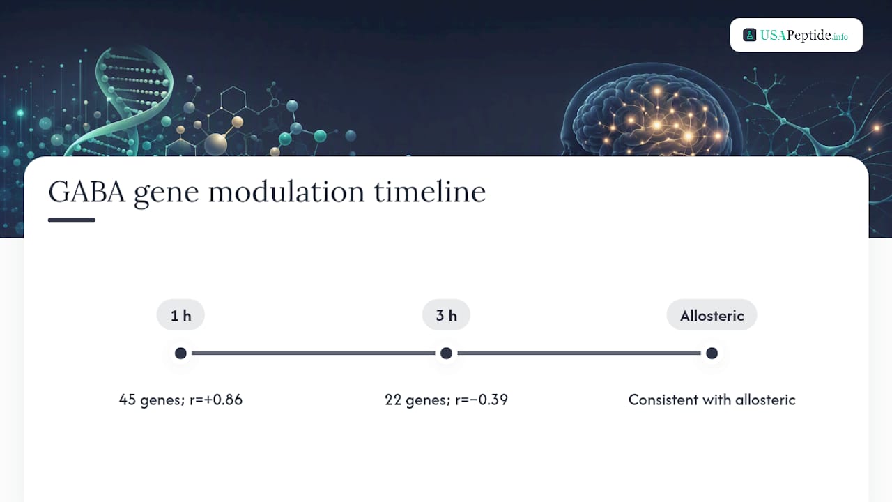 Timeline diagram of Selank gene-expression modulation