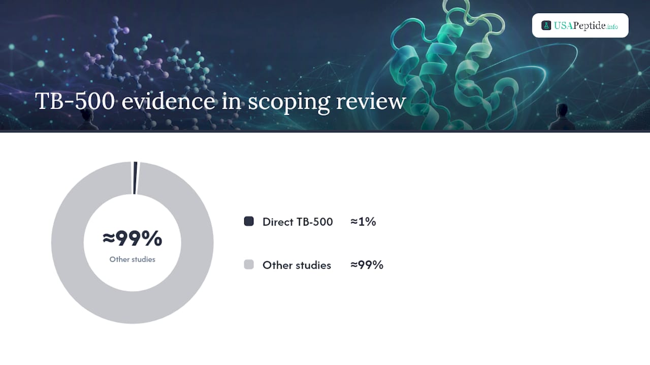 Is There Human Clinical Evidence for TB-500? — overview diagram