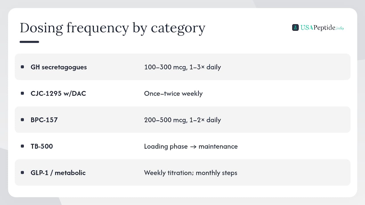 Representative Dosing Protocols By Peptide Category — overview diagram