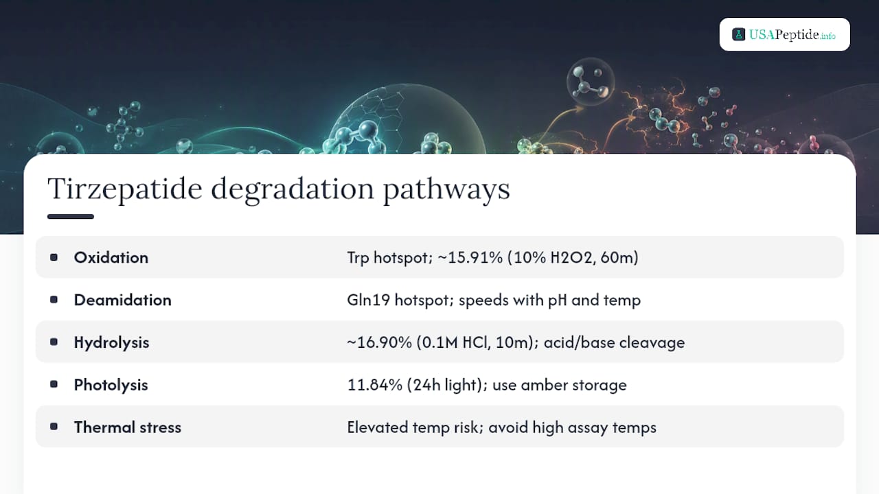 Five tirzepatide degradation pathways and triggers