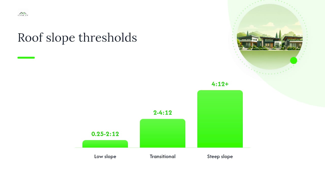 What qualifies as a low-slope roof and how is slope measured? — overview diagram