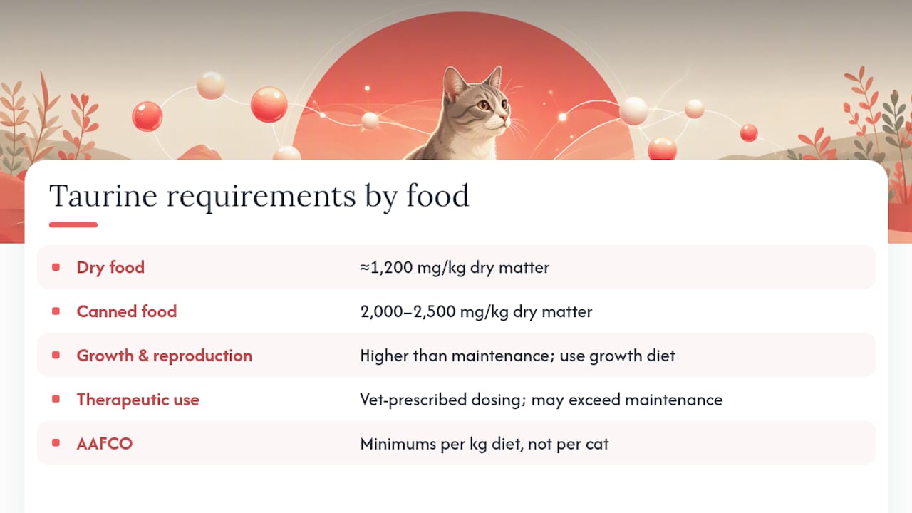 Diagram of taurine needs by food type and life stage