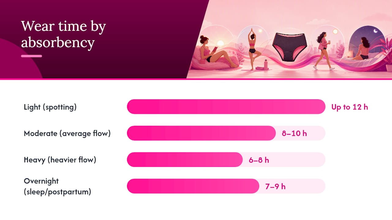 Diagram comparing absorbency levels and uses